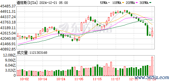 K图 DJIA_0